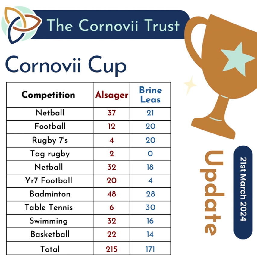 Cornovii Cup update